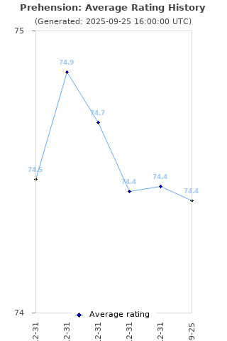 Average rating history