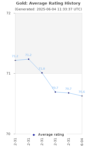 Average rating history