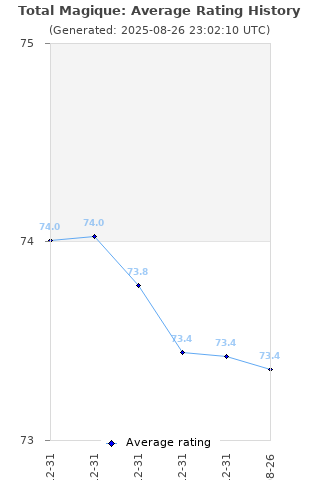 Average rating history