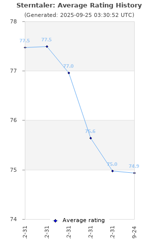 Average rating history