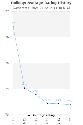 Average rating history