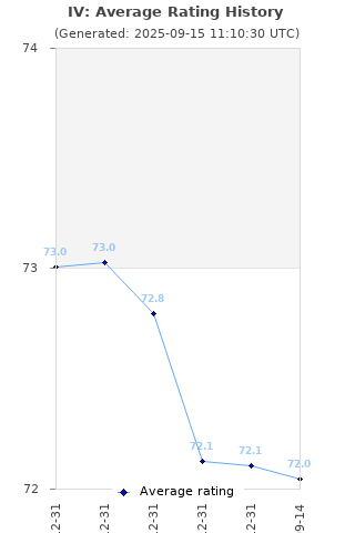 Average rating history