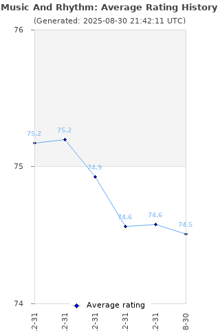 Average rating history