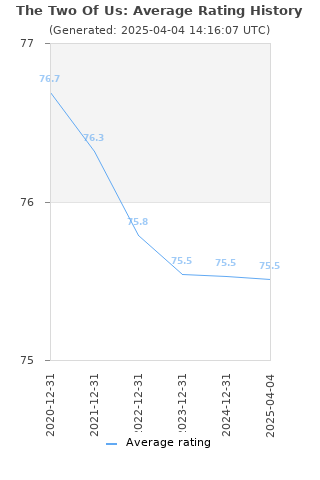 Average rating history