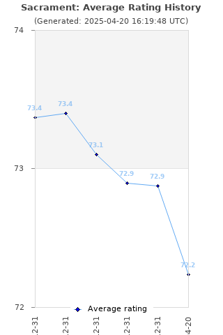 Average rating history