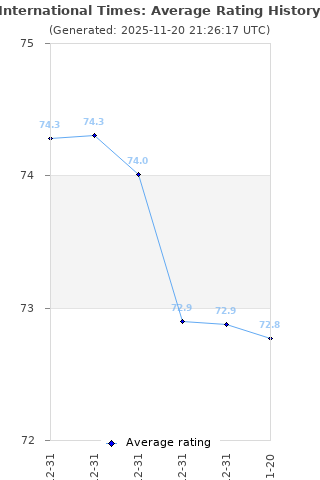 Average rating history