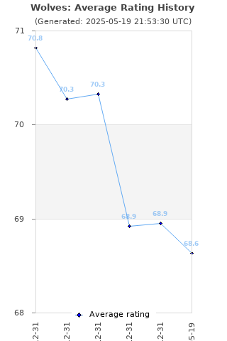 Average rating history