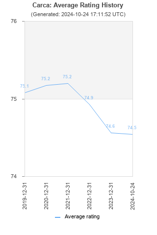 Average rating history