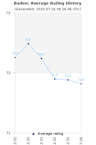 Average rating history