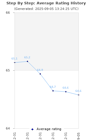 Average rating history