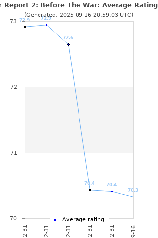 Average rating history