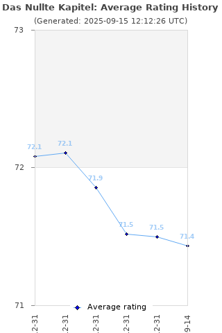 Average rating history