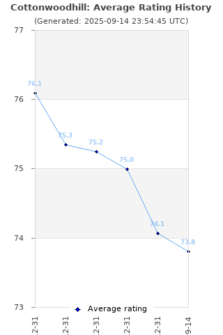 Average rating history