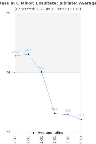 Average rating history