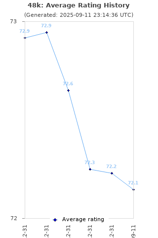 Average rating history