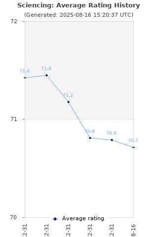 Average rating history