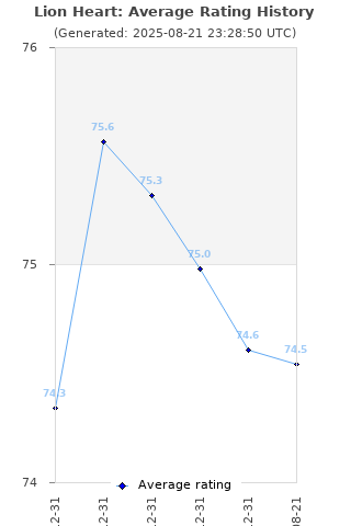 Average rating history