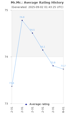 Average rating history