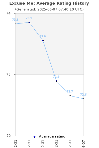 Average rating history