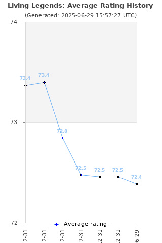 Average rating history