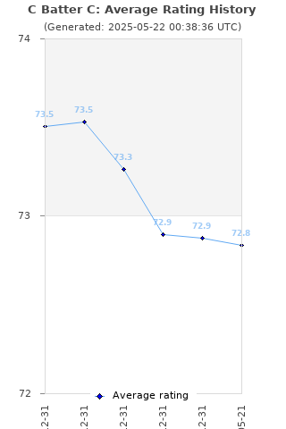 Average rating history