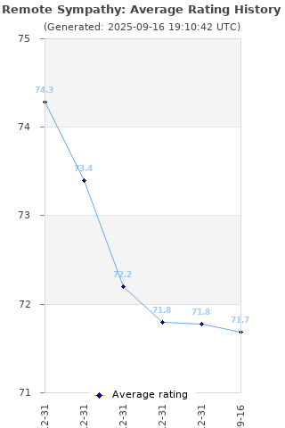 Average rating history