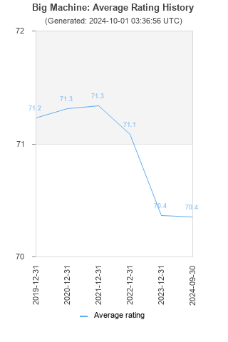 Average rating history