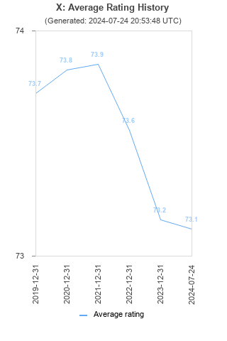 Average rating history