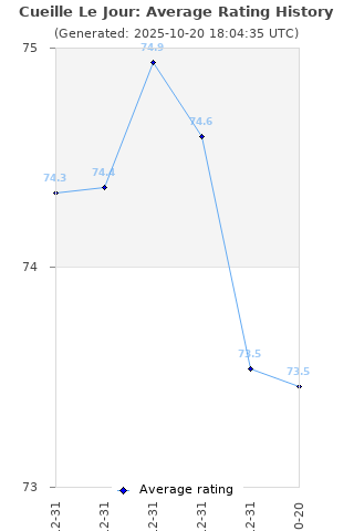 Average rating history