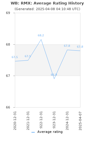 Average rating history