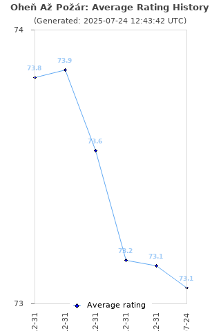 Average rating history