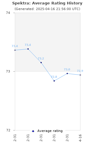 Average rating history