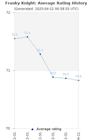 Average rating history