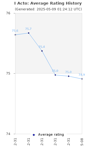 Average rating history