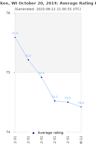 Average rating history