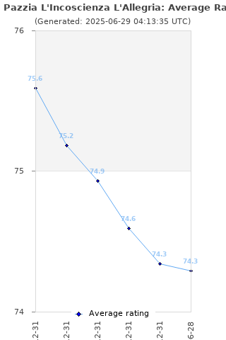Average rating history