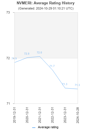 Average rating history