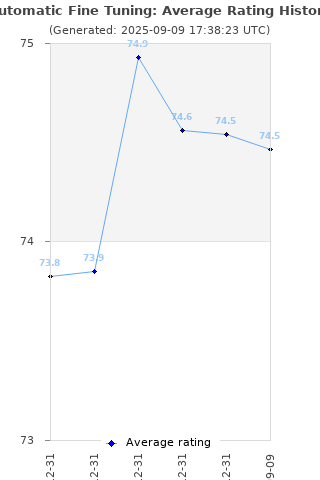 Average rating history