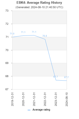 Average rating history