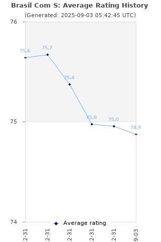 Average rating history