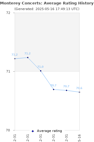 Average rating history