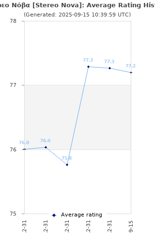 Average rating history