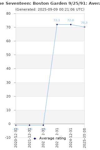 Average rating history