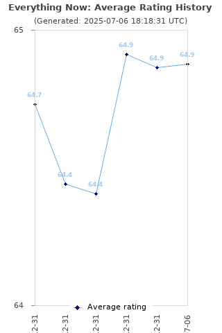 Average rating history