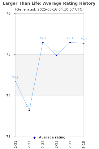 Average rating history