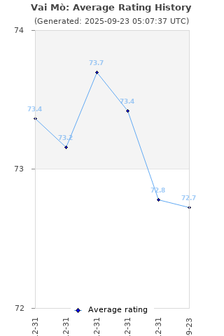 Average rating history