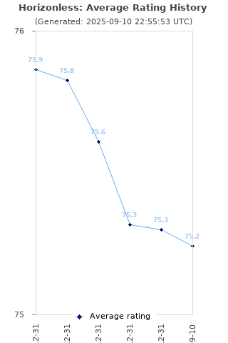 Average rating history