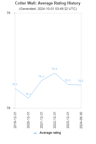 Average rating history