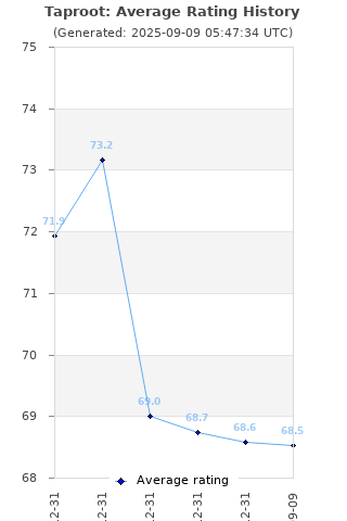 Average rating history