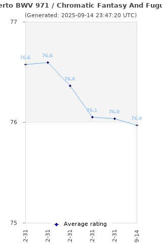 Average rating history